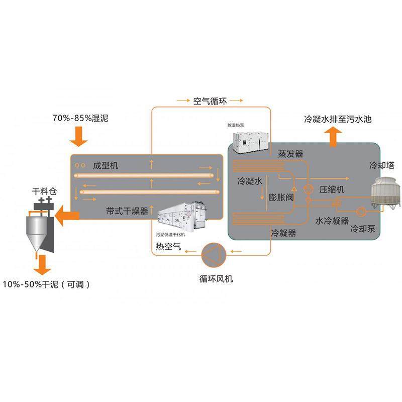 电镀污泥低温干化机生活污泥市政污泥烘干设备污泥低温箱式干化机,淘宝优惠券,粉丝福利购,淘宝优惠卷