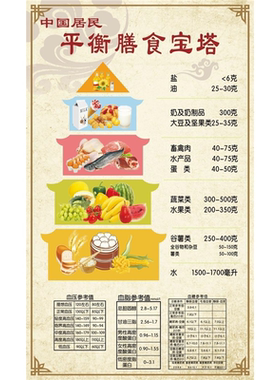 新版中国居民平衡膳食宝塔挂图卡路里食物热量表图片合理膳食墙贴