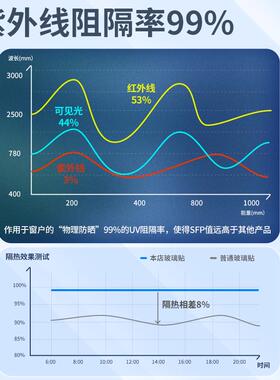 黑色户遮阳膜 深圳生产银透光率%膜 隔热膜