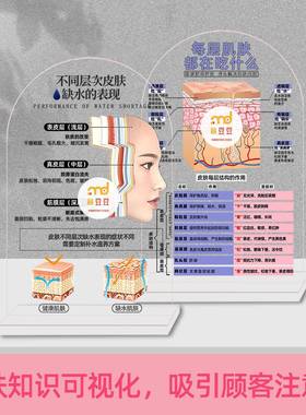 每层肌肤吃什么医美皮肤立牌中胚层管理疗法美容院宣传海报图展示