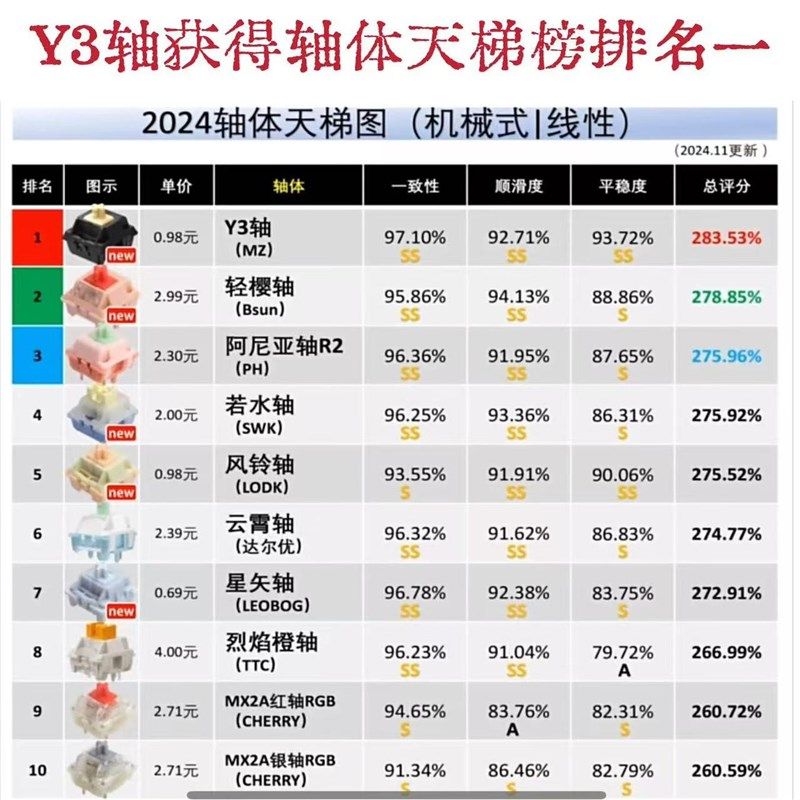 Y3轴HIFI线性轴体闷轴热插拔机械键盘码字游戏MZ外设厂润三种压力 - 图1