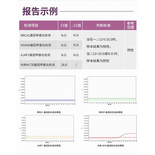 卵巢癌基因甲基化检测深度检测基因筛查癌症风险成人女性 - 图0