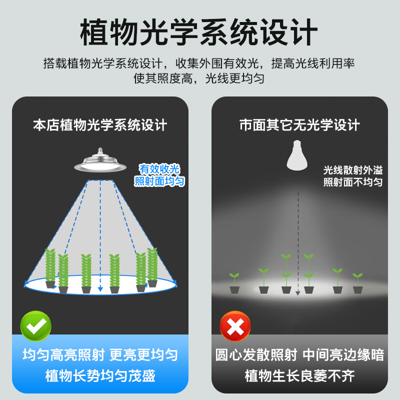 蔬菜水果补光灯大棚花卉植物全光谱生长灯led室内绿植专用太阳灯 - 图2