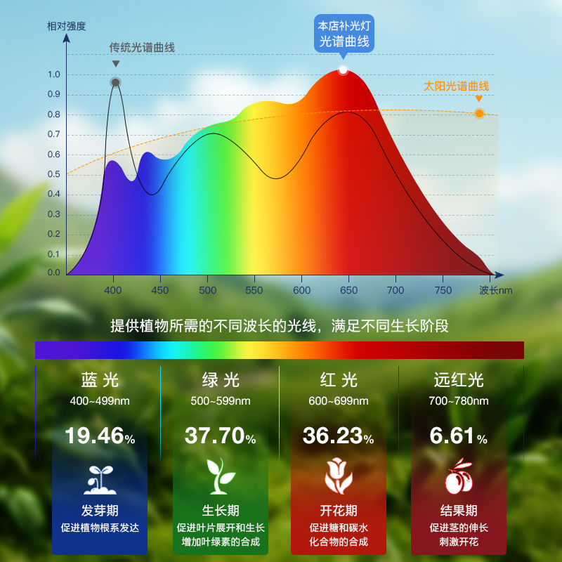 蔬菜水果补光灯大棚花卉植物全光谱生长灯led室内绿植专用太阳灯 - 图0