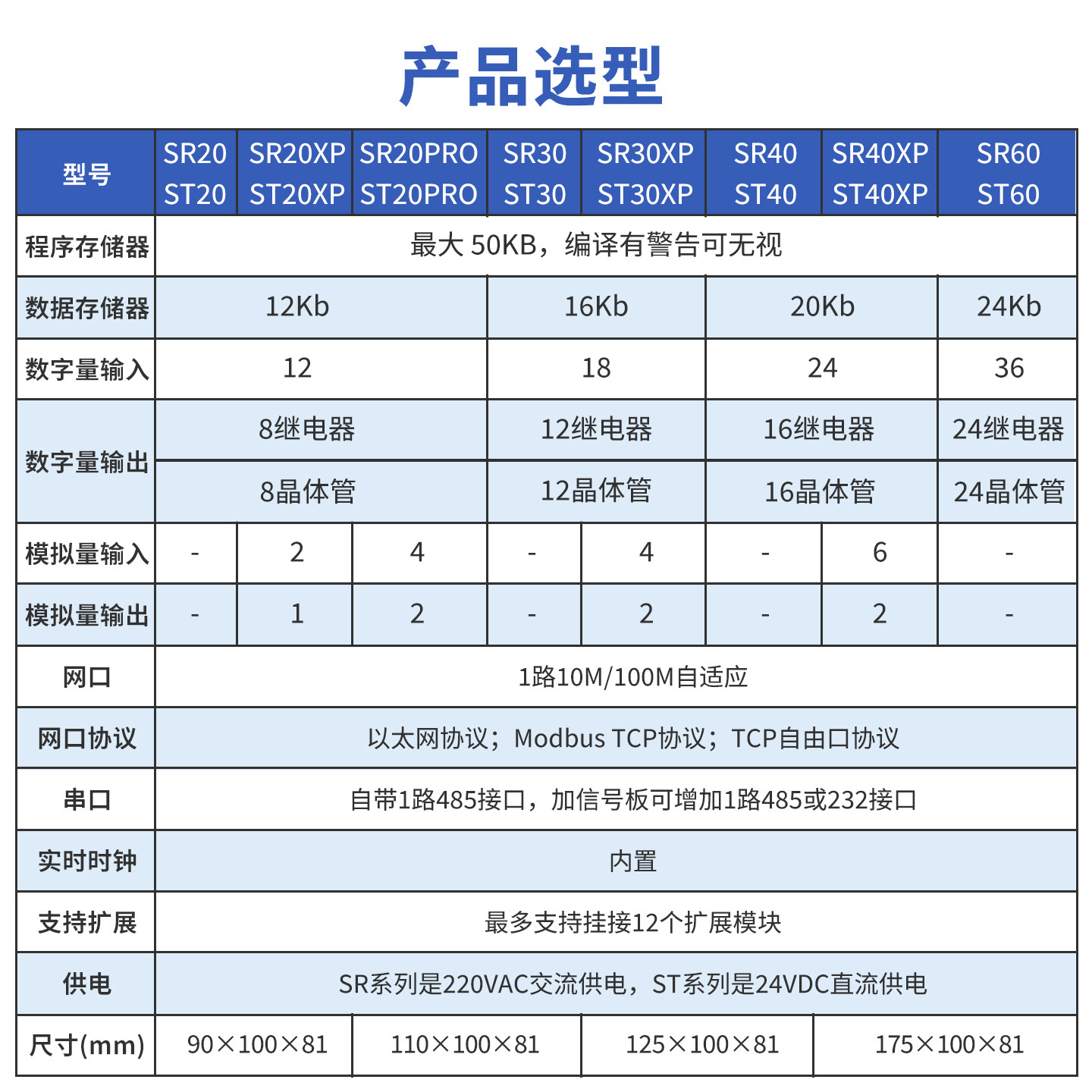工贝国产plc200smart控制器替代CPU SR20 ST30XP模拟量ST40 SR60,淘宝优惠券,粉丝福利购,淘宝优惠卷