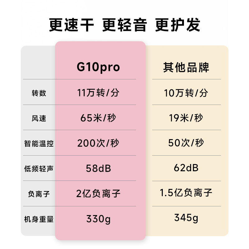 【李佳琦直播间暖冬节】追觅G10pro礼盒版高速吹风机负离子护发