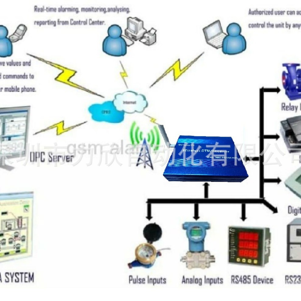 4-20mA转4G模拟量转NB-IOT,4-20转无线信号,mA云平台显示 - 图2
