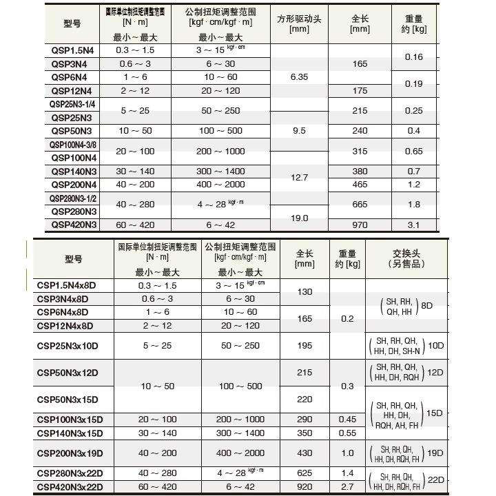 东日TOHNICHI扭力扳手QSP25N3-MHQSP50N3-MH同螺栓单功能 - 图0
