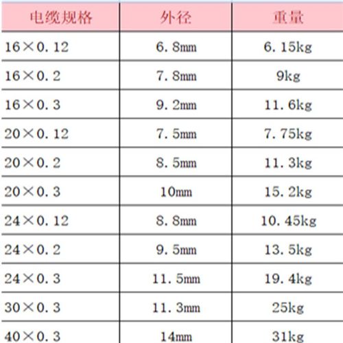 国标RVV电缆16 20 24 30 40芯信号线多芯控制线0.12/0.2/0.3/平方 - 图0