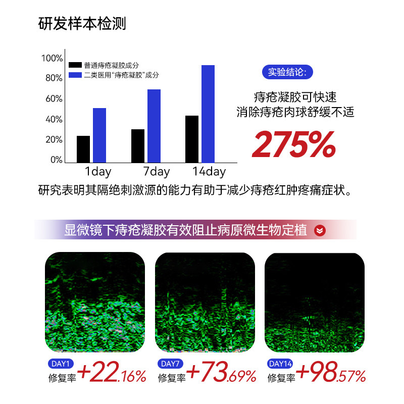 医用痔疮凝胶内痔混合痔大便出血肛门瘙痒肿痛专用凝胶A