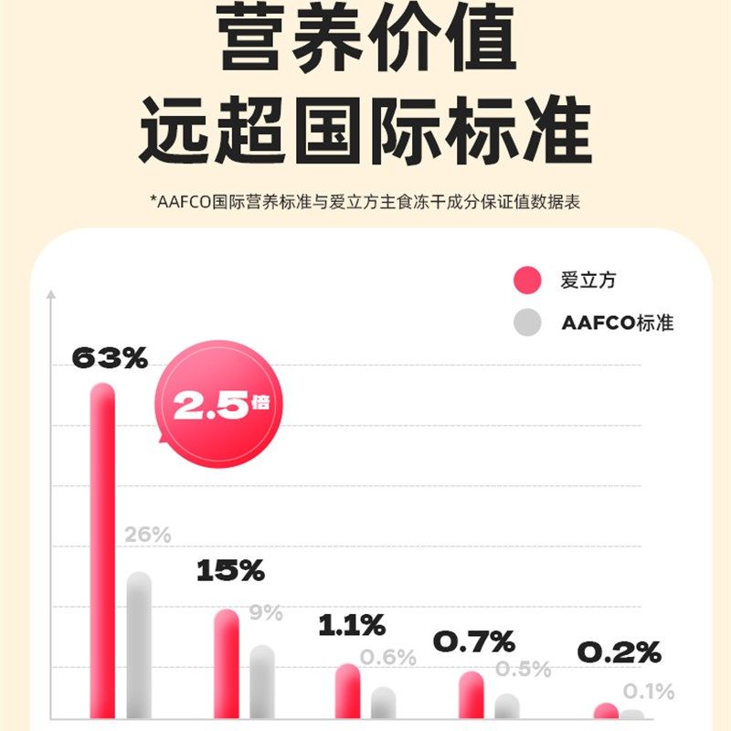 爱立方鸡肉全吃冻干全价生骨肉主食猫粮成猫幼猫增肥发腮零食500g,淘宝优惠券,粉丝福利购,淘宝优惠卷