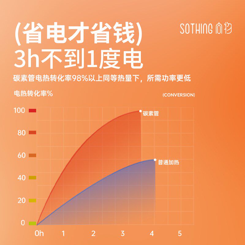 向物石墨烯取暖器家用小太阳节能电暖气小型烤火炉鸟笼暖风机暖炉,淘宝优惠券,粉丝福利购,淘宝优惠卷