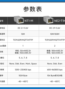 TTL串口转RJ45网口以太网超级网口模块物联网通讯MQTT ModBus网关
