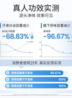 净舟四氯羟铝锆止汗露店止汗滚珠去异味狐味止汗露女腋下