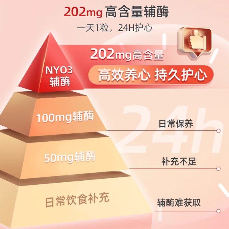 NYO3挪威心肌辅酶q10高含量202mg中老年呵护心脏高吸收保健品供氧,淘宝优惠券,粉丝福利购,淘宝优惠卷