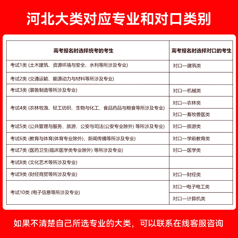 2025年河北高职单招考试复习资料2024职业技能教材河北省职业适应性测试第九类一二三四五六七九十类语数英普高考对口单招真题试卷-图0