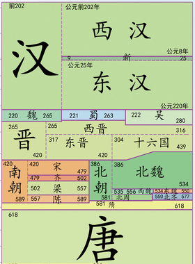 中国历史朝代演化图 历史顺序时间轴 历史朝代纪年图教室文化墙贴