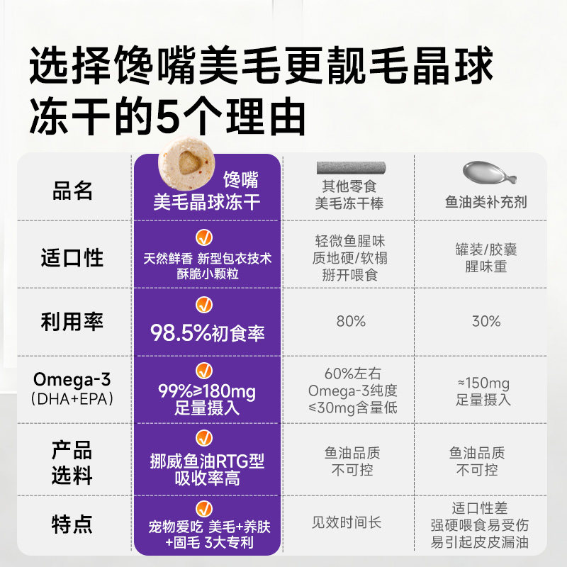 威尔逊馋嘴 猫咪零食鱼油冻干狗狗营养补充剂美毛晶球少掉毛冻干,淘宝优惠券,粉丝福利购,淘宝优惠卷