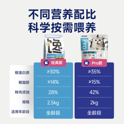 威尔逊馋嘴 英短专用猫粮蓝白蓝猫助益毛发冻干粮营养长肉猫粮 - 图3