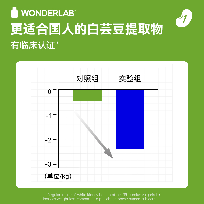 万益蓝WonderLab白芸豆咀嚼片阻断官方旗舰店碳水大餐救星非酵素 - 图3