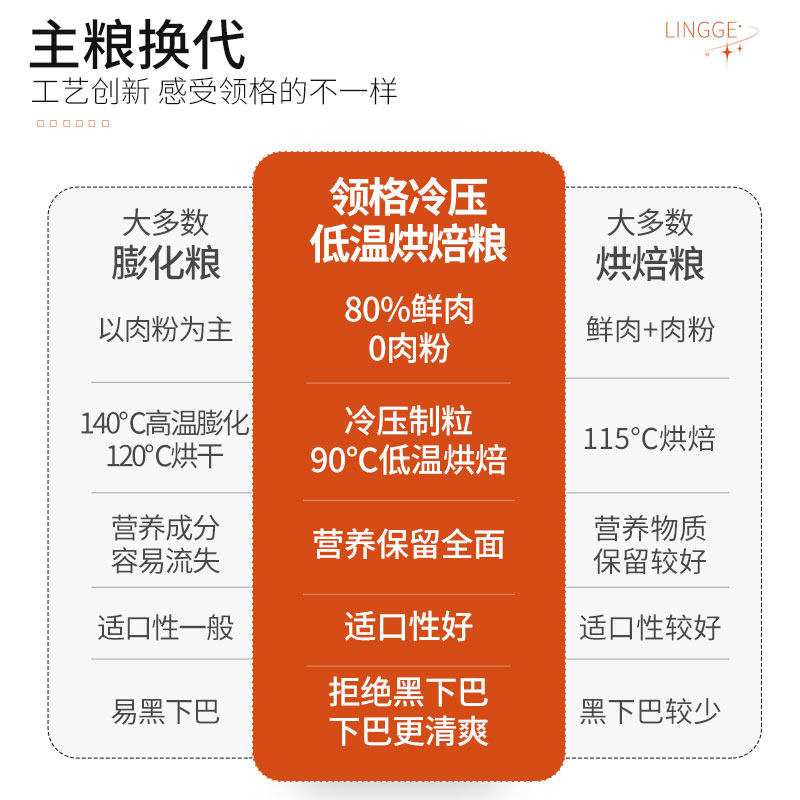 领格低温烘焙鲜肉狗粮幼犬奶糕成犬泰迪小型犬金毛全价烘焙粮1斤 - 图2