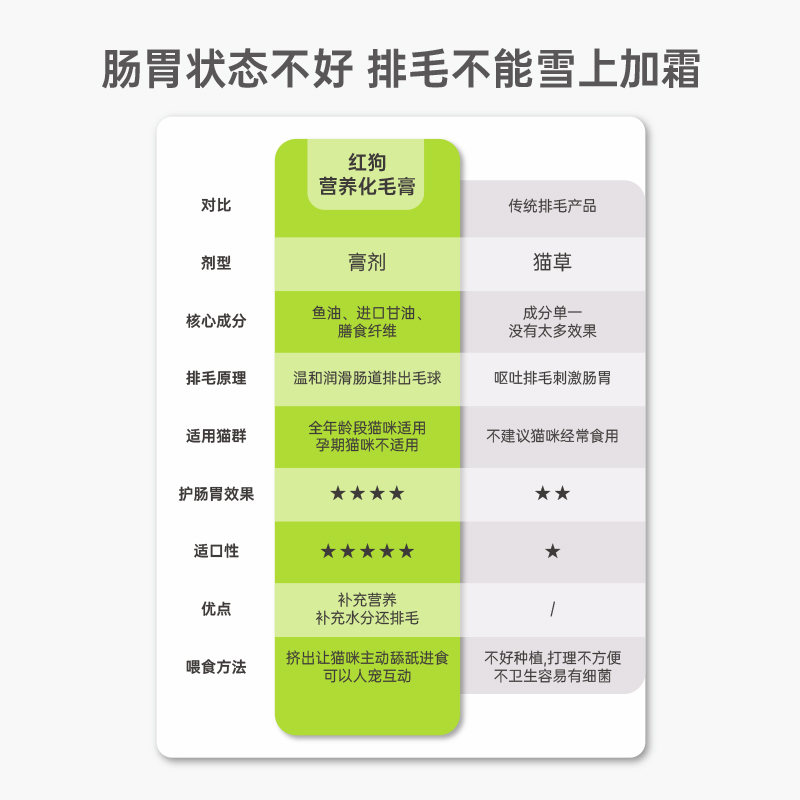 红狗化毛膏猫咪营养膏宠物专用排毛球幼成猫用化毛吐毛球维生素-图3