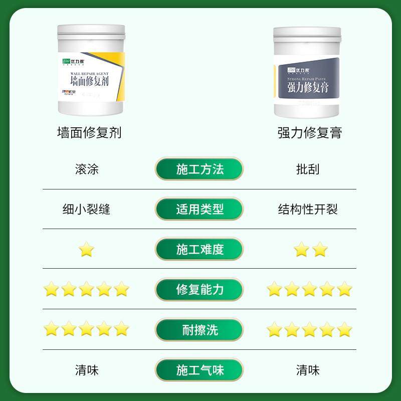 优力帮墙面E生补墙膏防潮防霉墙面修补膏白色腻子粉内墙家用墙壁,淘宝优惠券,粉丝福利购,淘宝优惠卷