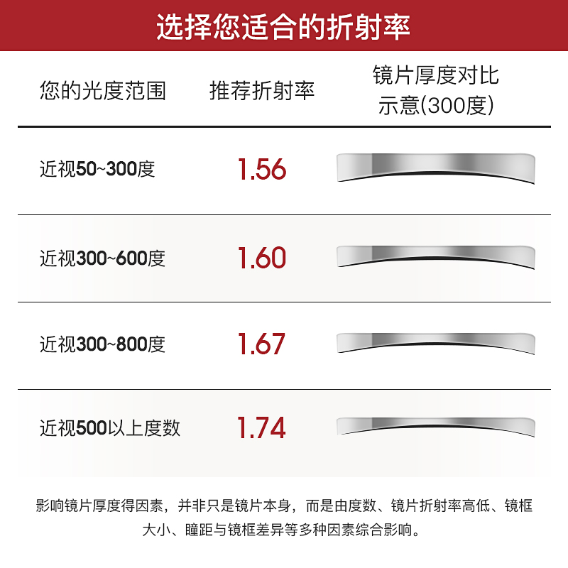 依视路镜片1.67钻晶a4防蓝光非球面1.74膜岩洁超薄1.56近视眼镜片 - 图3