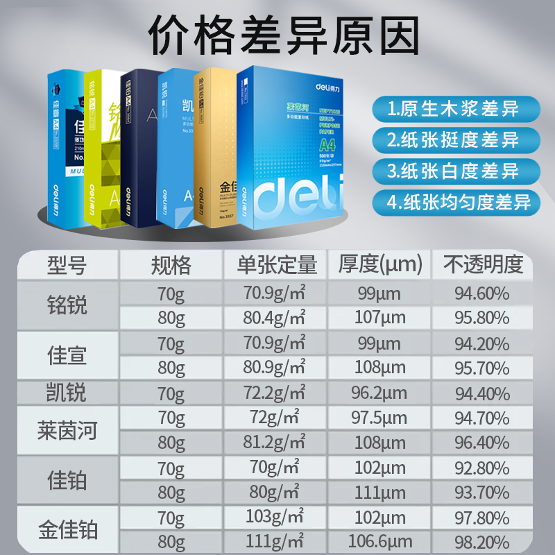 得力A4纸打印纸复印纸70克整箱5包装a4打印用纸500张一包80克办公用纸学生用草稿纸a4打印白纸一箱批发 - 图1