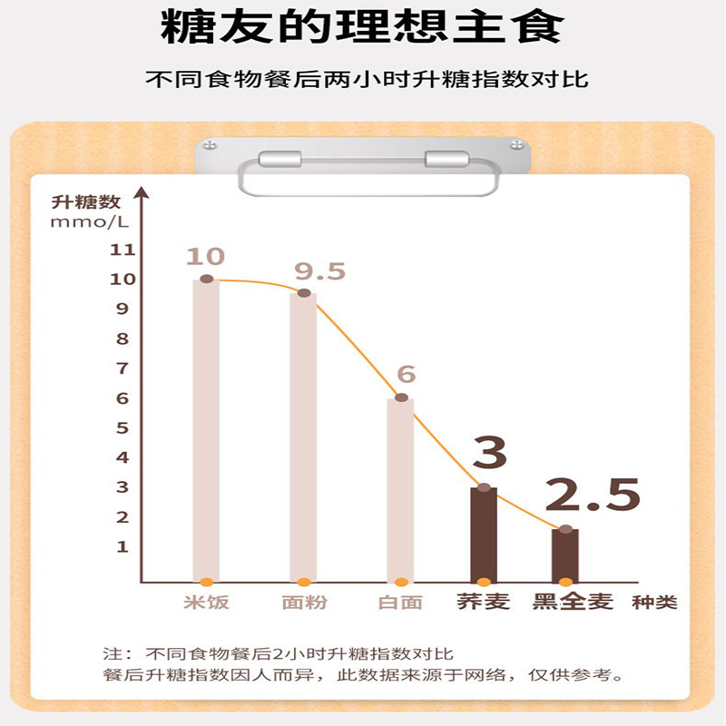 荞麦面条糖尿病人粗杂粮主食糖人友控食物无糖精专用零食品旗舰店 - 图3