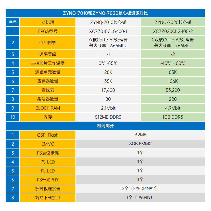 正点原子启明星ZYNQ开发板FPGA板XILINX  7010 7020 人工智能PYNQ - 图2