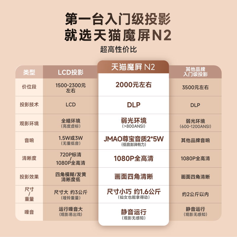 【1080p全高清】天猫魔屏n2智能投屏 天猫魔屏投影机