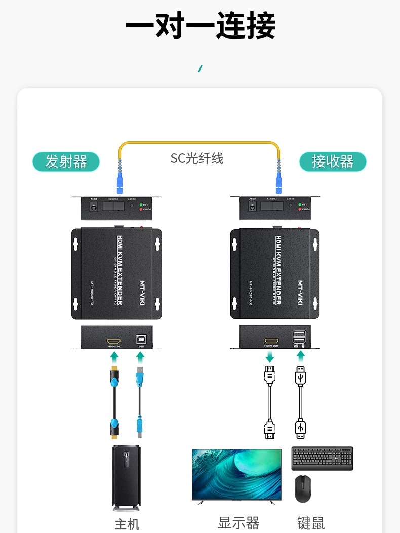 迈拓维矩MT-HK020 HDMI KVM光纤延长器光传HDMI视频单模单纤SC口光端机20KM 键鼠延长控制信号放大器一发多收 - 图2