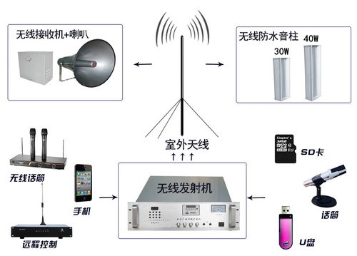 村村通农村无线广播系统套装自动调频分区发射机主机接收机大喇叭 - 图0
