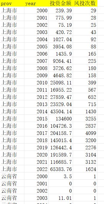 风险投资2000-2022省级地级市面板数据Excel格式sta文件stata - 图3