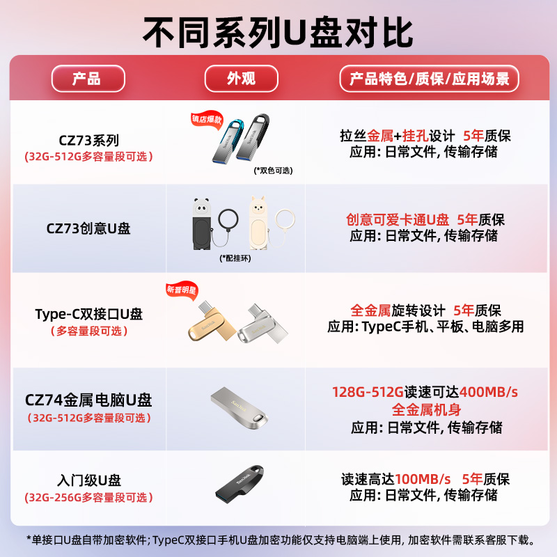 闪迪官方正品加密u盘64g旗舰店128高速大容量32G学生电脑车载优盘-图3