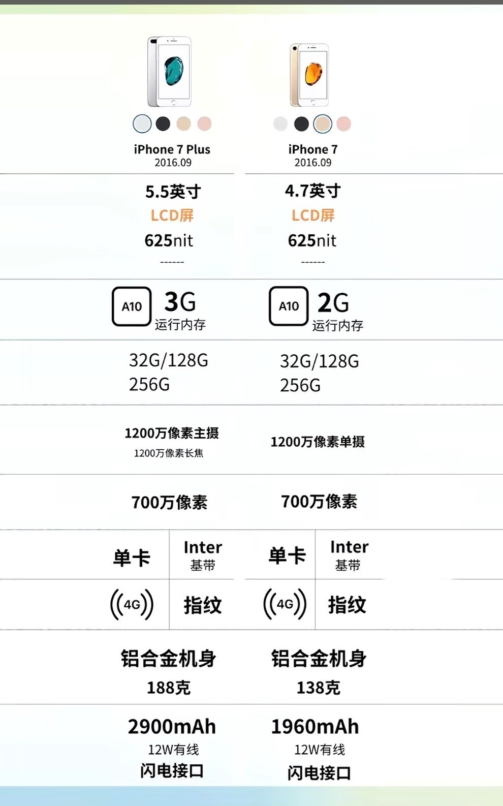 苹果iPhone 7代二手手机7plus7P工作机无锁学生老人机TK回收