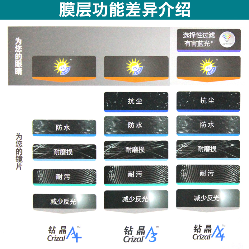 依视路镜片1.67钻晶A3 A4防蓝光1.74超薄 A+1.56近视镜片 A3变色 - 图1