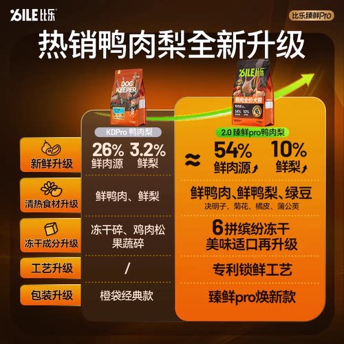 【天猫U先】比乐狗粮鸭肉梨升级幼成犬小中大型全价试吃50g/200g - 图0