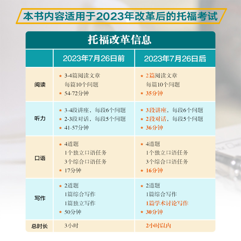 现货速发】新东方 TOEFLIBT托福考试官方真题集1 TOEFL试题真题托福真题集 口语听力写作作文阅读涵盖2023年7月考试改革信息和变化 - 图1