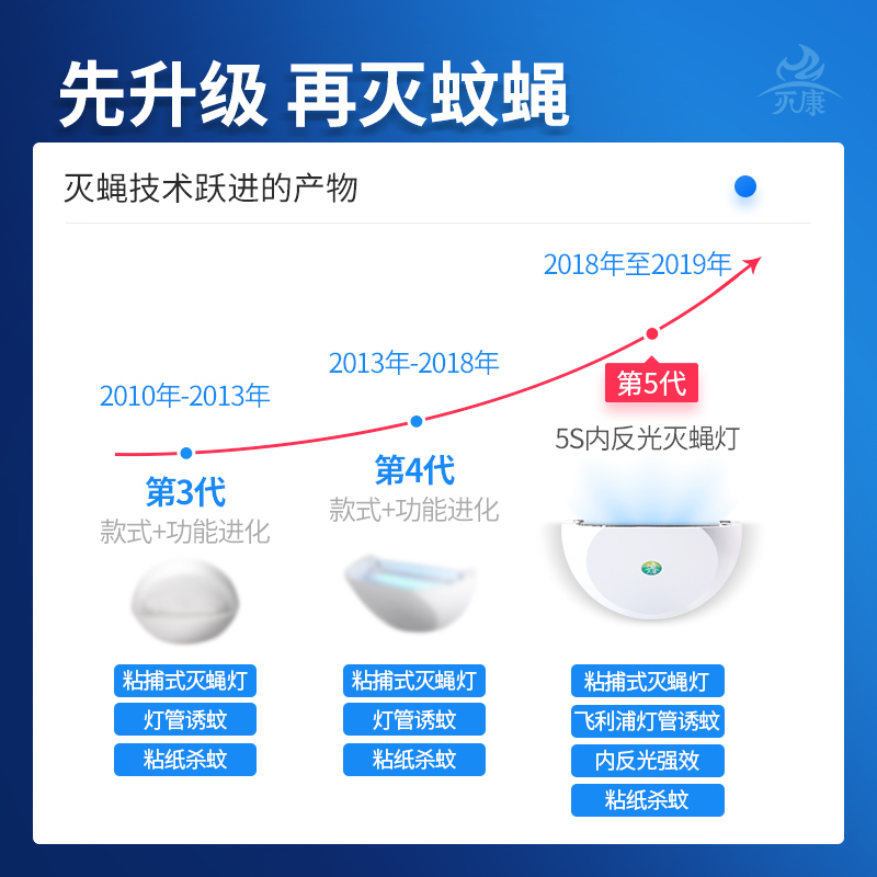 灭康粘捕式灭蝇灯餐厅用商铺用挂墙室内灭蚊灯电子捕蝇器驱蚊苍蝇 - 图0