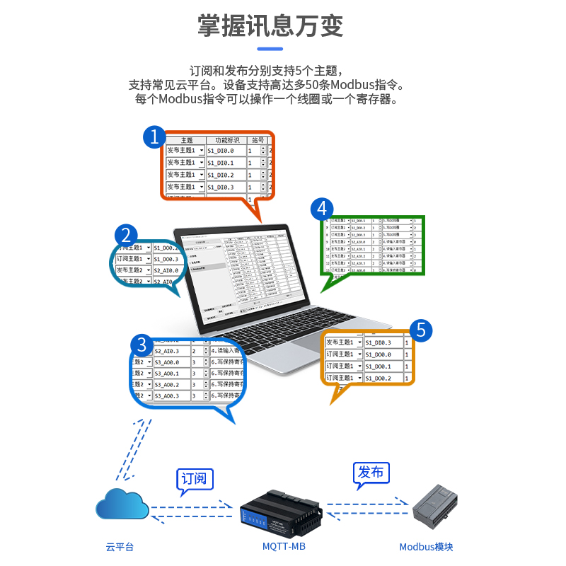 艾莫迅Modbus转MQTT模块通讯协议数据采集智能网关JSON阿里云平台 - 图3