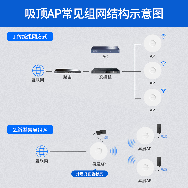 TP-LINK 无线AP吸顶3000M双频千兆5G大功率PoE路由器全屋WiFi 6覆盖酒店家用室内商用穿墙王XAP3007GC-PoE/DC - 图3