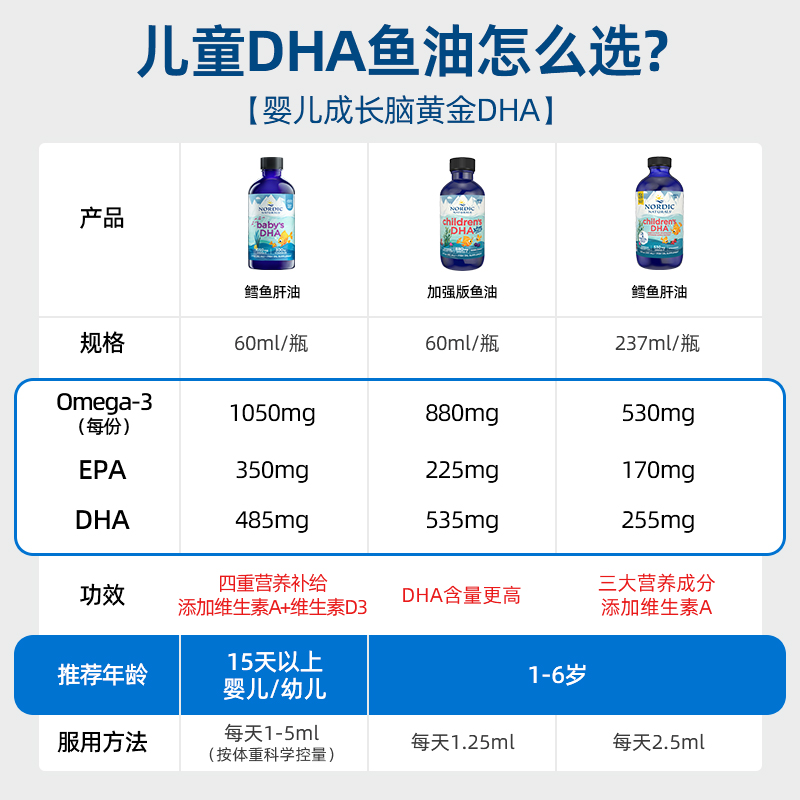 挪威小鱼DHA婴儿鳕鱼肝油婴幼儿鱼油新生儿维生素AD3宝宝辅食滴剂