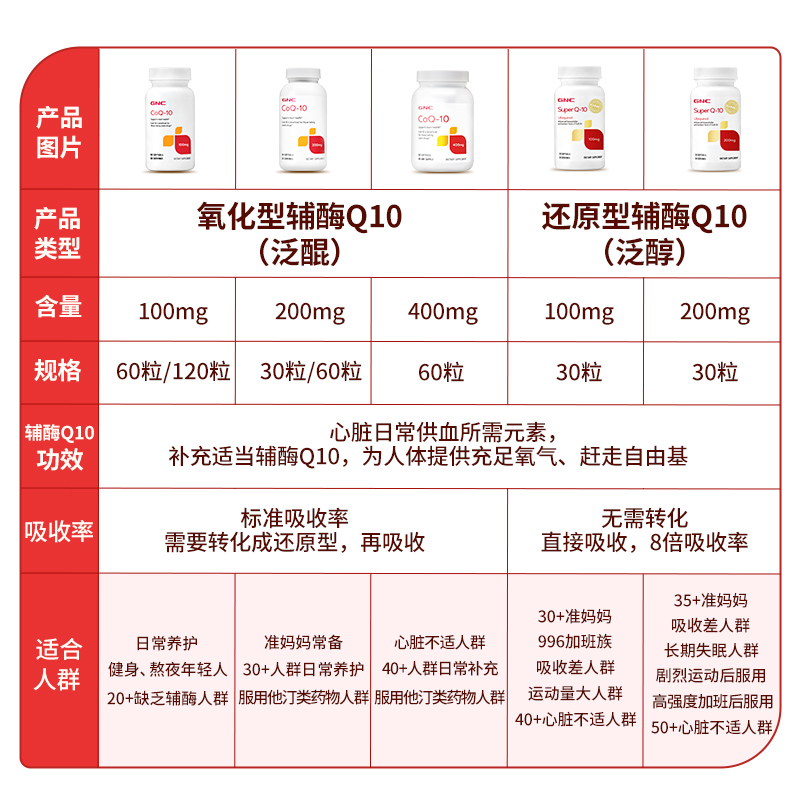 GNC健安喜辅酶q10胶囊200mg*60粒保护心脏心血管备孕心肌健康 - 图2