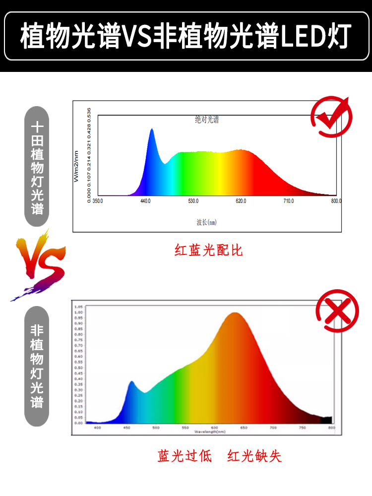 植物补光灯led全光谱热植根块专用生长灯草莓番茄蔬菜花卉仿太阳-图2