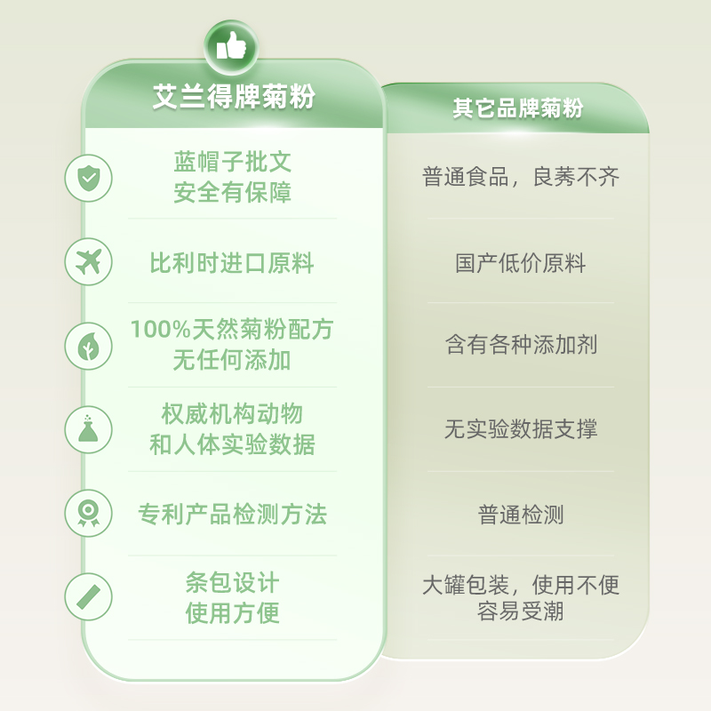 aland艾兰得菊粉 比利时进口纯菊粉膳食纤维清肠益生元通排宿便 - 图1