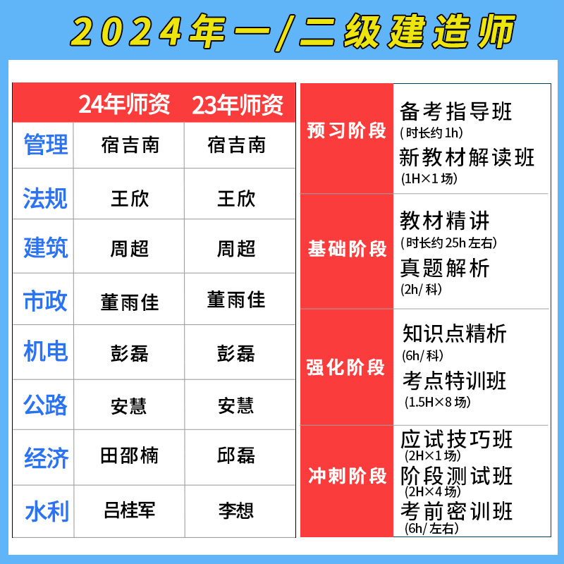 2024一级二级建造师视频课件一建二建教材建筑市政法规陈印董雨佳