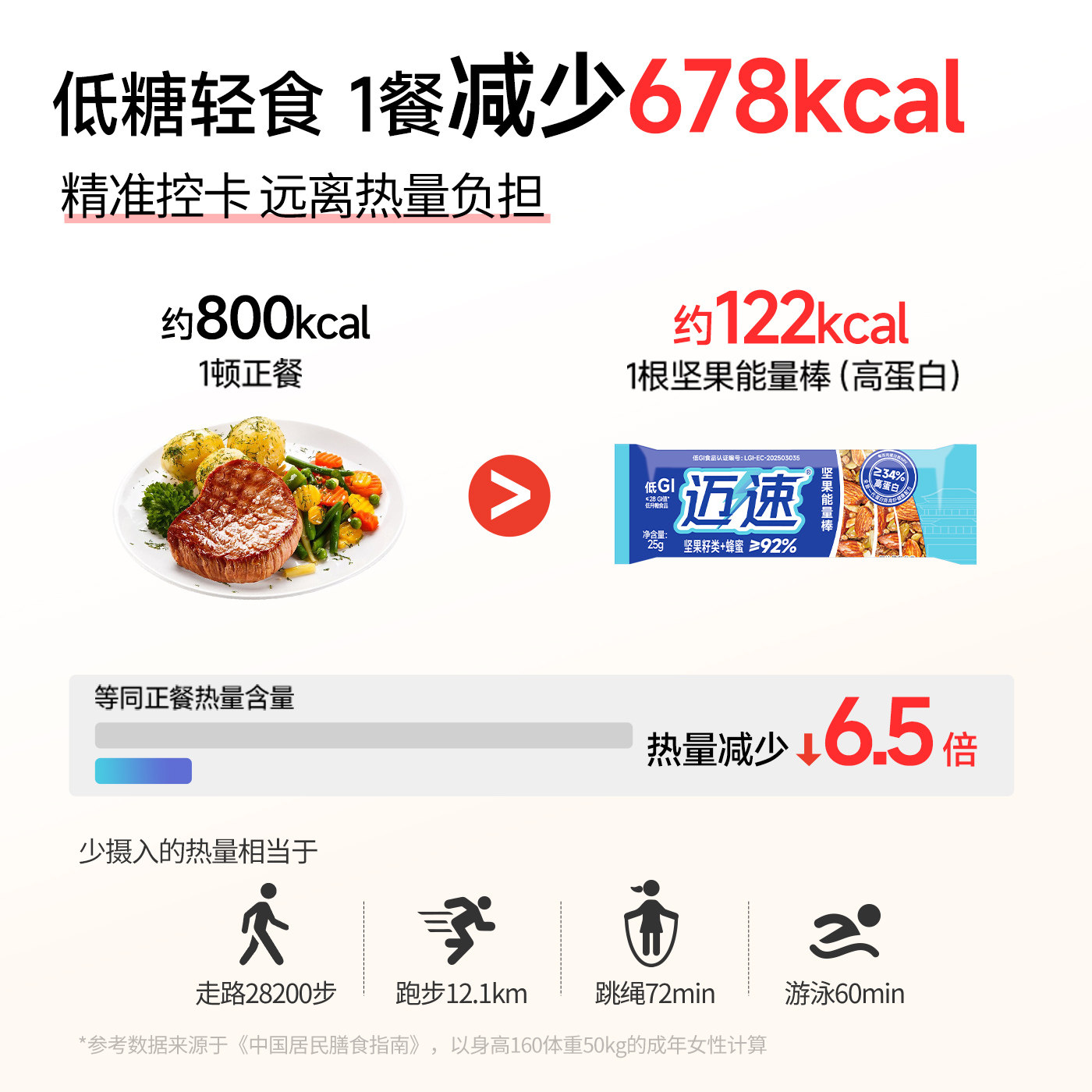 福财记36%高蛋白棒32%高纤低GI蜂蜜坚果能量棒运动健身代餐早餐