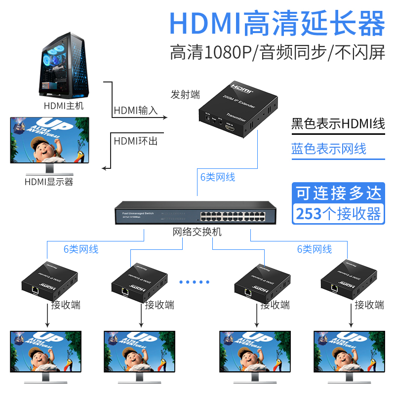 高清hdmi网络网线延长器转rj45口放大传输器200米过交换机一对多HDMI视频延长器4芯网线 阿卡斯电子 - 图1